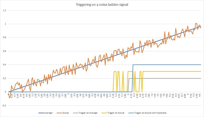 noise chart